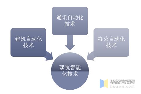 2019年建筑智能化行業(yè)現(xiàn)狀與競(jìng)爭(zhēng)格局 科技化引領(lǐng)新發(fā)展方向